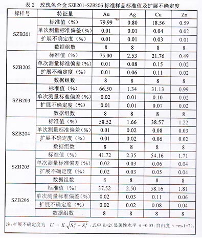 玫瑰金標樣不確定度